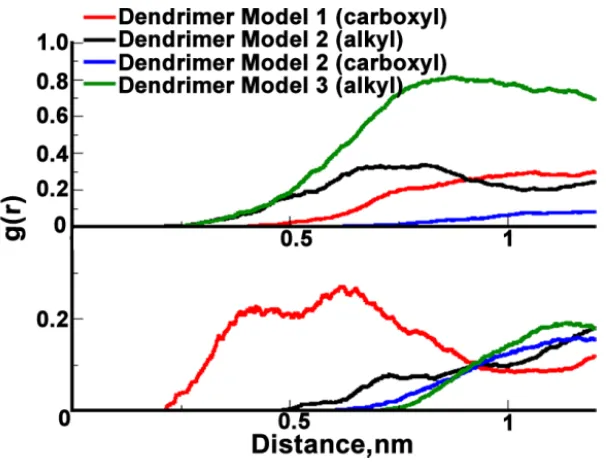 Figure 4.8. The radial densities of the surface monomer around the redox core were calculated