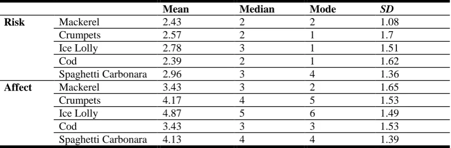 Table I: Spearman correlation results when comparing explicit results (survey) and implicit results (priming task) for combinations of risk or affect when images were shown with “traffic light” nutrition information or without