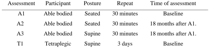 Table 2: Summary of assessment procedures. 
