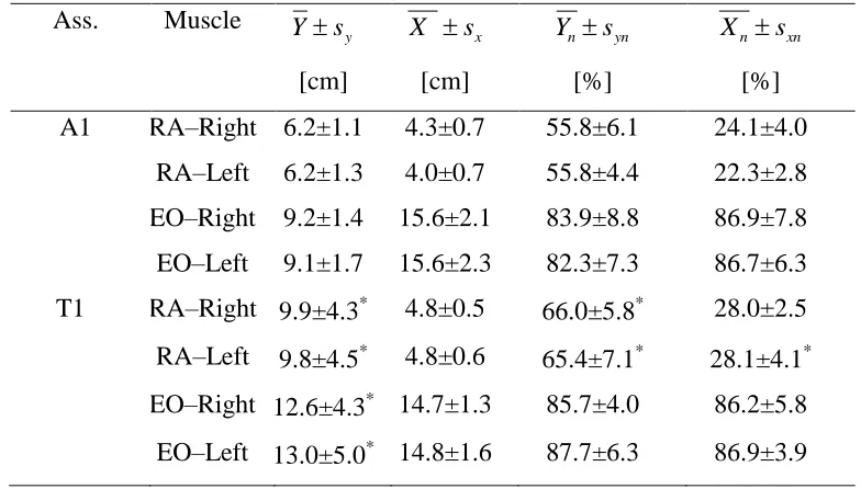 Table 4 shows the mean coefficient of repeatability between the two measurements of motor point position recorded at 
