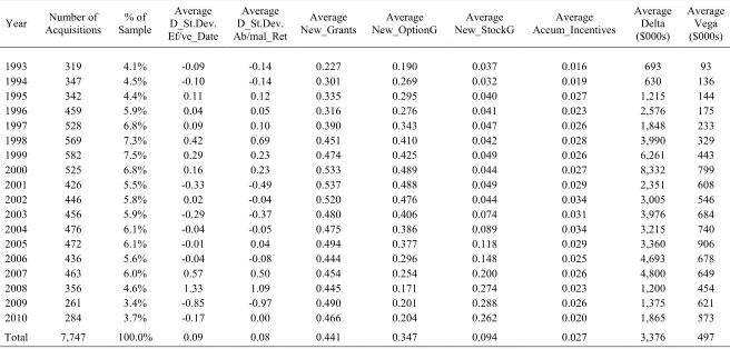 Table 1: Distribution of M&As, Change in Acquisition Risk and Incentive Compensation The table presents the distribution of 7,747 acquisitions completed during the period January 1, 1993, to December 31, 2010