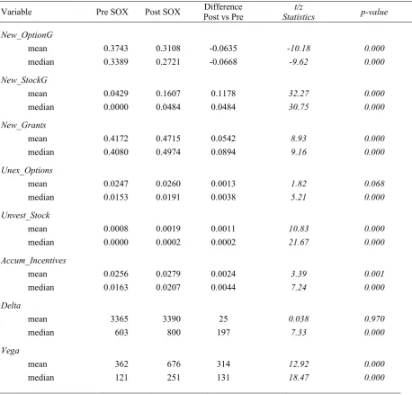 Table 3: Change in Incentive Compensation The table presents changes in incentive compensation of the top five executives of the acquiring firms included in the sample of 7,747 acquisitions completed during the period January 1, 1993, to December 31, 2010
