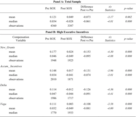 Table 4: Change in Standard Deviation of Acquirer's Stock Returns around the Effective Date The table presents changes in the standard deviation of stock returns of the acquiring firms included in the sample of 7,747 acquisitions completed during the perio