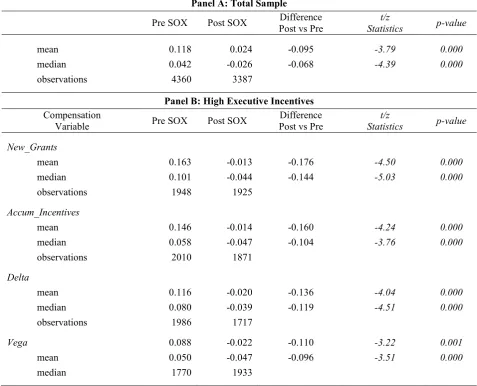 Table 5: Change in Standard Deviation of Acquirer's Abnormal Stock Returns The table presents changes in the standard deviation of abnormal stock returns of the acquiring firms included the sample of 7,747 acquisitions completed during the period January 1