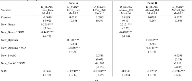 Table 6: Multivariate Analysis of Change in Acquisition Risk under New Incentive Grants The table presents multivariate analysis of the change in risk of acquiring firms included the sample of 7,747 acquisitions completed during the period January 1, 1993,