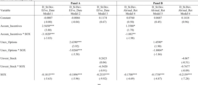 Table 7: Multivariate Analysis of Change in Acquisition Risk under Accumulated Incentives The table presents multivariate analysis of the change in risk of acquiring firms included the sample of 7,747 acquisitions completed during the period January 1, 199