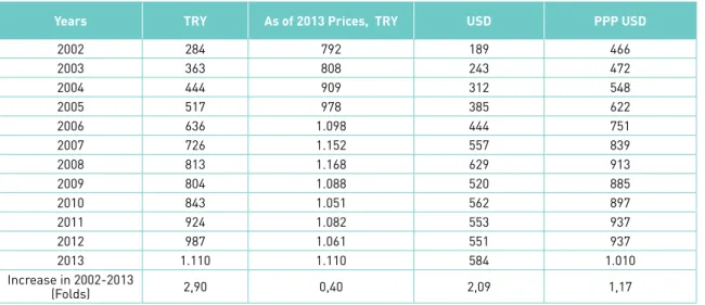 Table 13 presents per capita health expenditures by years in Turkey between 2002 and 2013.