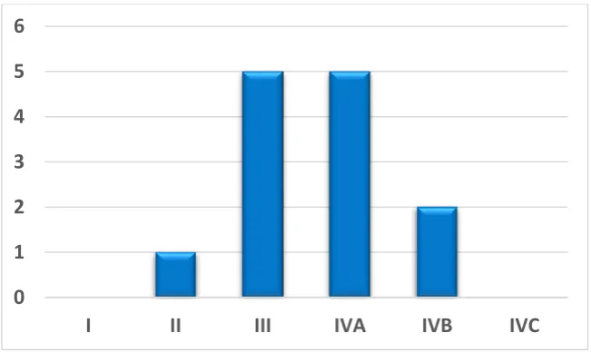 Figure 9: Frequency of Age distribution 