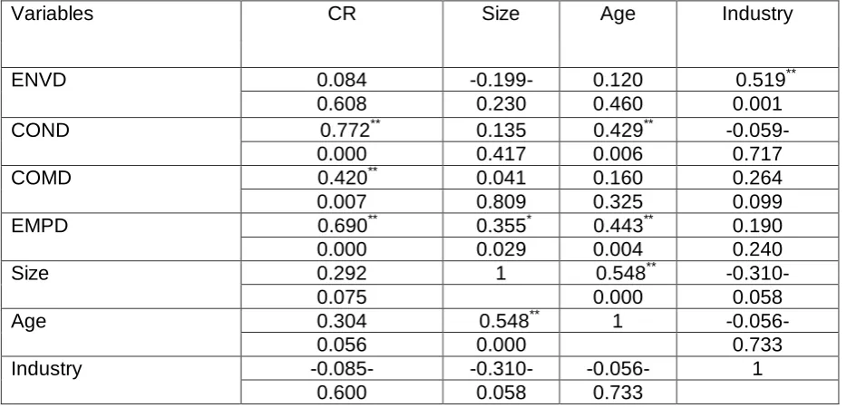 Table 7: Pearson correlation coefficients (correlation [above] & p-value [below]) between higher levels of CSRD and corporate reputation 
