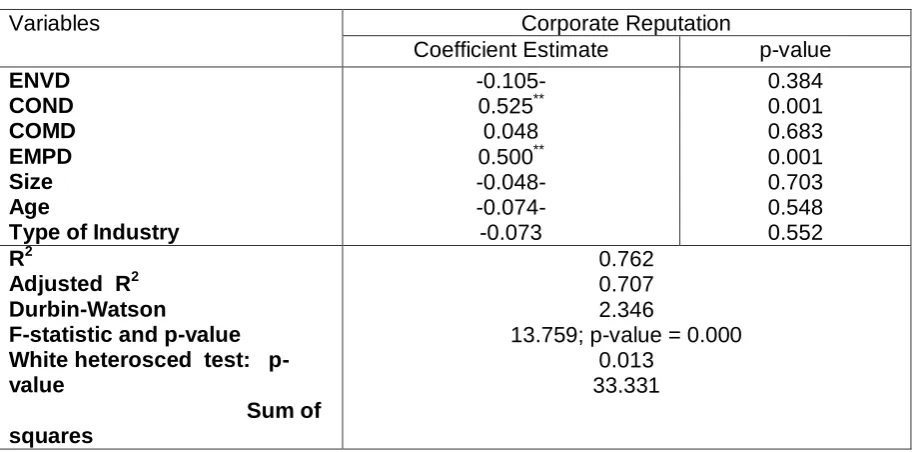 Table 11: Results of the regression model (3) for corporate reputation  