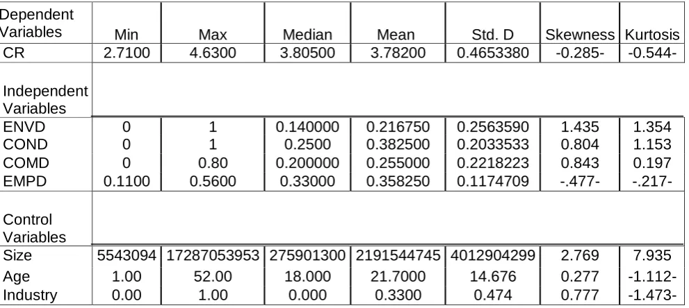 Table 6: Descriptive statistics for all variables 