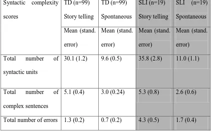 Table 5: Group means for syntactic complexity and total error measures across genres 