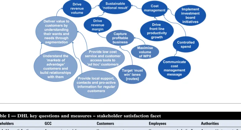 Table I Ð DHL key questions and measures ± stakeholder satisfaction facet