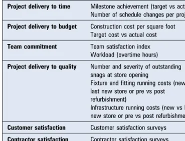 Table III Ð House of Fraser ± short-listed store development measures