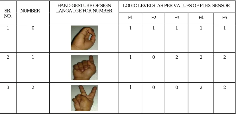 Table 3:Hand gesture of sign language for alphabet A,B,C,D& E with Logic Levels as per values of Flex Sensor 