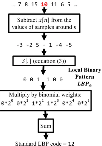 Fig. 4 – Obtaining a ‘standard’ 1-D LBP code using equations (2) and (3),  P = 6, 