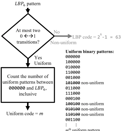 Fig. 5. Calculation of ‘Uniform’ 1-D LBP code for  P=6 