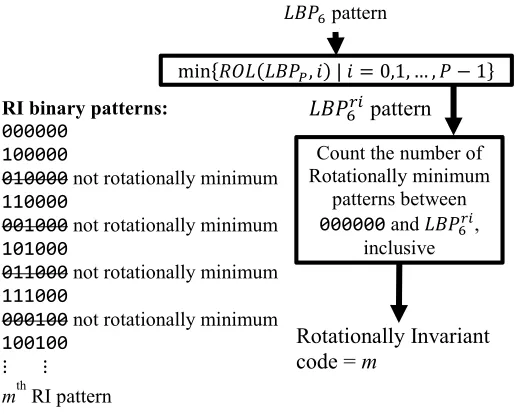 Fig. 6. Flowchart for the calculation of the ‘Rotationally Invariant’ 1-D LBP code for P=6 