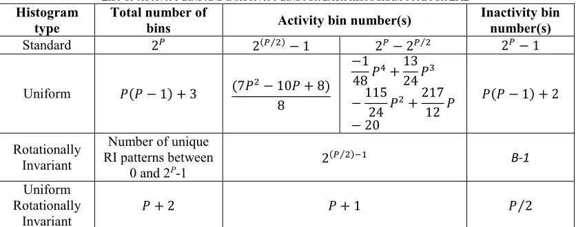 TABLE LIST OF ACTIVITY BINS AND INACTIVITY BINS FOR EACH HISTOGRAM TYPE FOR I EAD 
