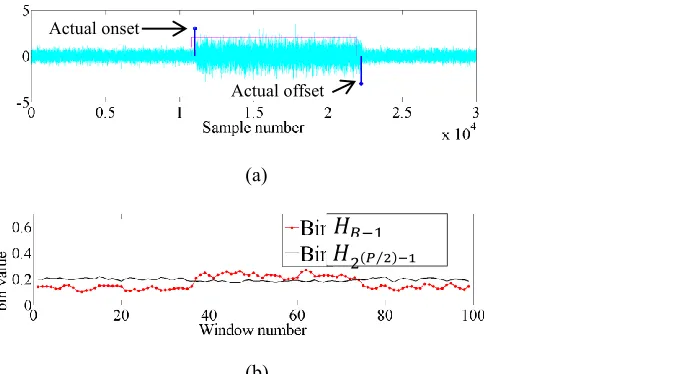 Fig. 9 (a) EAD applied to a dynamic simulated EMG signal of SNR 6dB.  (b) Normalized histogram bin activity corresponding to the signal in (a) 