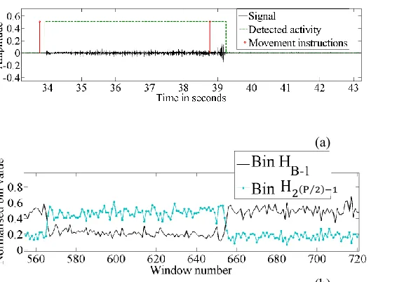 Fig. 10 (a) Surface myoelectric signal from Data Set 1, with activity detection and movement cues superimposed
