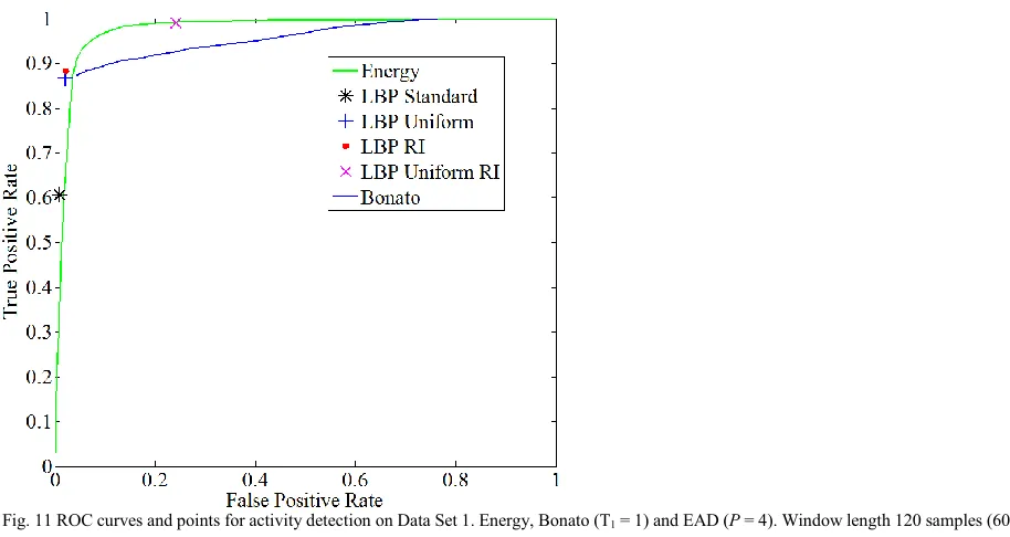 Fig. 11 ROC curves and points for activity detection on Data Set 1. Energy, Bonato (T 1 = 1) and EAD (P = 4)