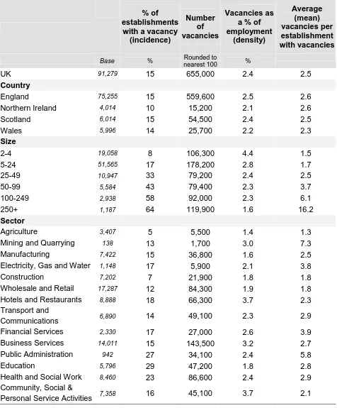 Table A.2.1  Incidence, number and density of vacancies by size and sector 