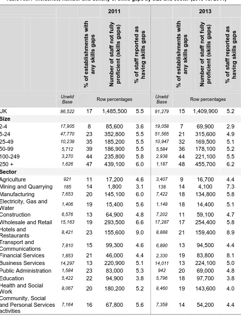 Table A.3.1  Incidence, number and density of skills gaps by size and sector (2013 vs