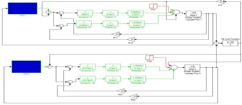 Fig. 5 MATLAB/ Simulink model of two area power system  