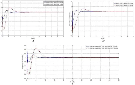 Fig. 6 Frequency deviation response (a) Frequency response of area 1 (b) Frequency response of area 2 (c) Frequency response of both area 1 and area 2 