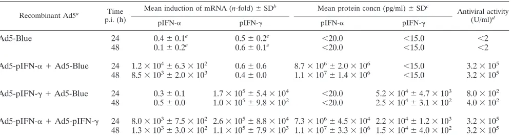 TABLE 1. Expression of pIFN-� and pIFN-� in IBRS-2 cells infected with recombinant Ad5s