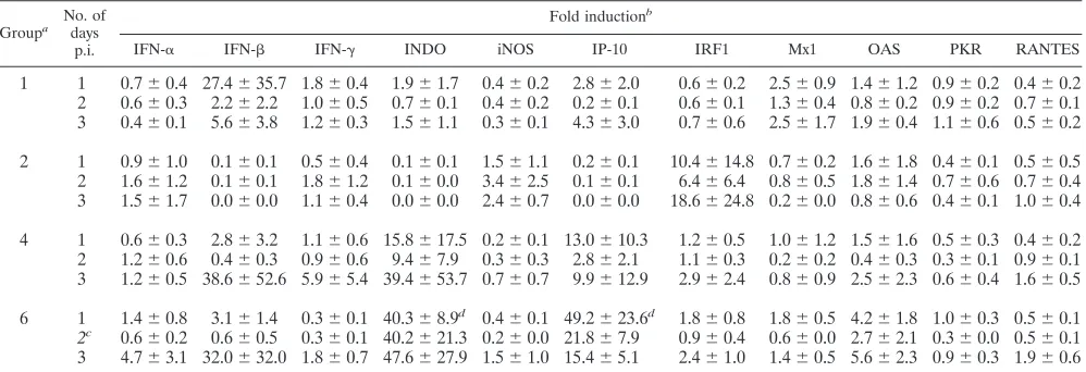 TABLE 7. Induction of ISGs in swine white blood cells