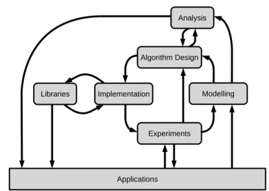 Figure 1.2. Methodological structure of algorithm engineering
