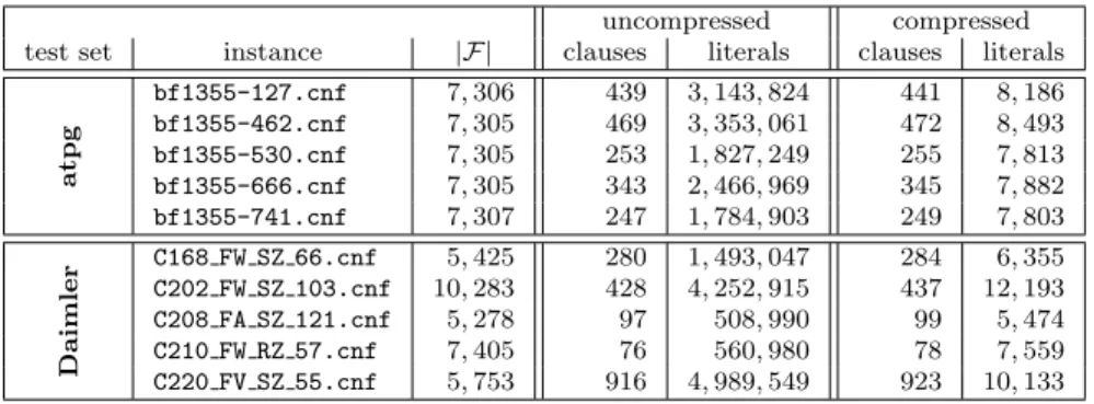 Table 3.1. The number of clauses and literals of the original and compressed meta instance