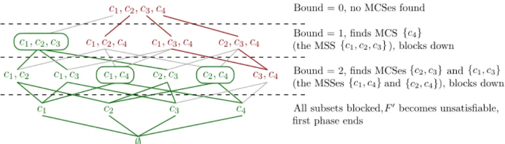 Figure 4.3. Illustration of the first phase of the CAMUS algorithm on our running example F 