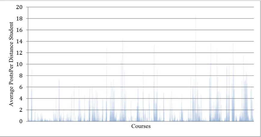 Figure 2. Average distance student forum posts across 1441 courses in 2010 and 2011. 