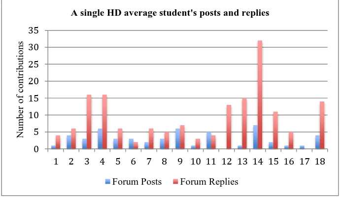 Figure 3. Forum participation for a single student across a degree program 
