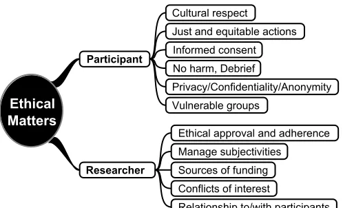 Figure 3.5 Ethical matters 