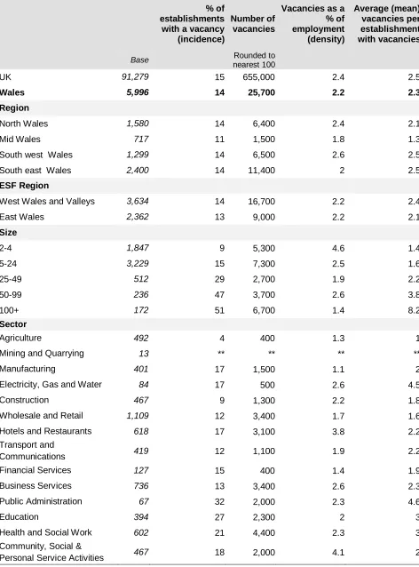 Table A.3.1  Incidence, number and density of vacancies by region, size and sector  