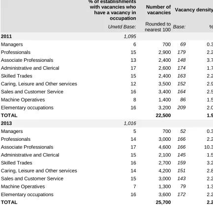 Table A.3.2  Incidence, number and density of vacancies by occupation (2011 vs. 2013)  