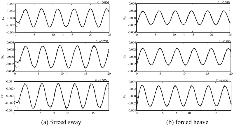 Fig. 5 Comparison of force histories for cases for forced sway/heave with analytical solution (Solid line: numerical results, Dot line: analytical solution [36]) 