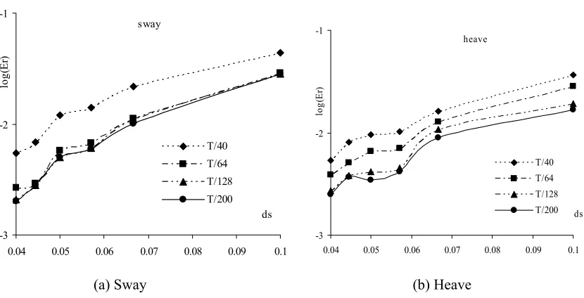 Fig. 6 The relative error for different meshes and different time steps 