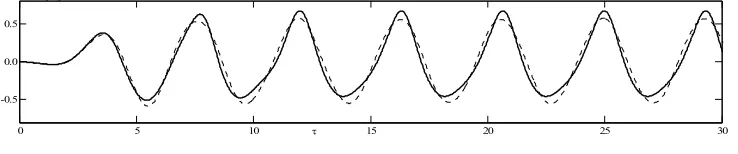 Fig.7 Wave history recorded at x(L=30, =-1 due to forced sway  ωb=1.45, ξ=.075, solid line: ab=0.123, dot line: ab=0.0041) 