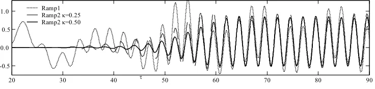 Fig. 10 Sway motion by using different ramp functions  