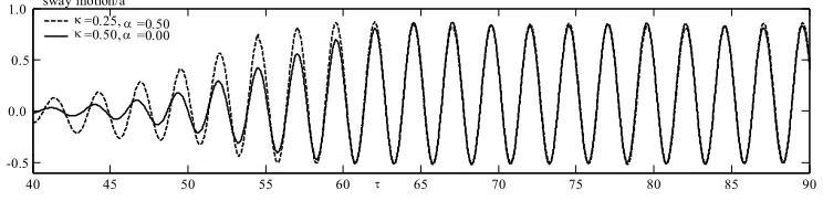 Fig. 11 Sway motion by using artificial damping technique 