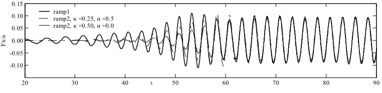 Fig.12 Hydrodynamic force in cases with different ramp functions  