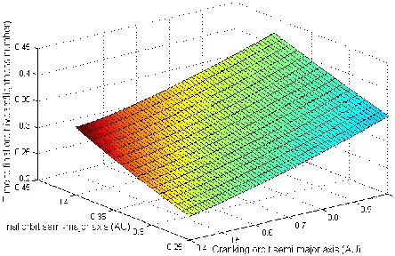 Fig. 1: 3-Phase Minimum transfer time for a range of cranking orbits and target orbits 