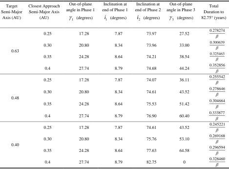 Table 1: Optimised solution for 3-phase transfer 