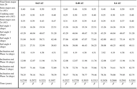 Table 2: Optimised solution for 5-phase transfer 