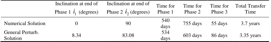 Table 3: Comparison of general perturbation results with numerically optimised results